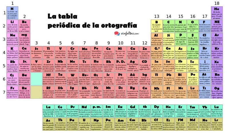 tabla-periodica-ortografia