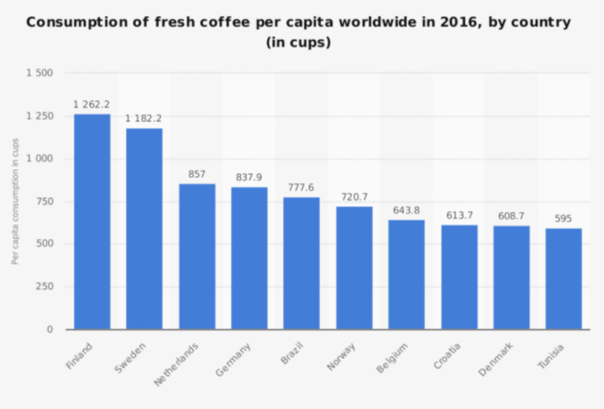 cafe grafico statista