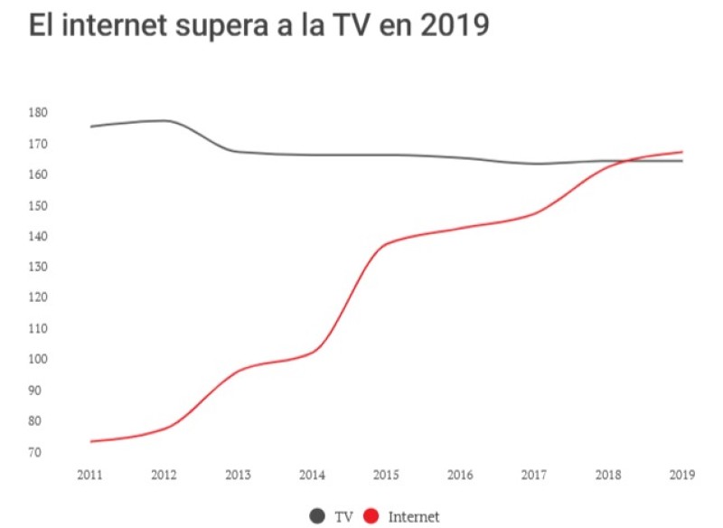 internet tv 2019 statista